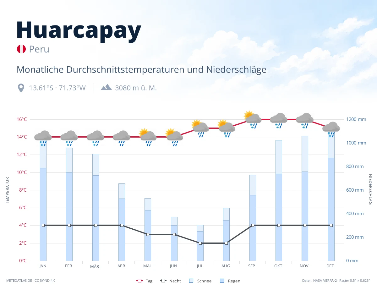 Huarcapay - monatliche Durchschnittstemperaturen und Niederschläge