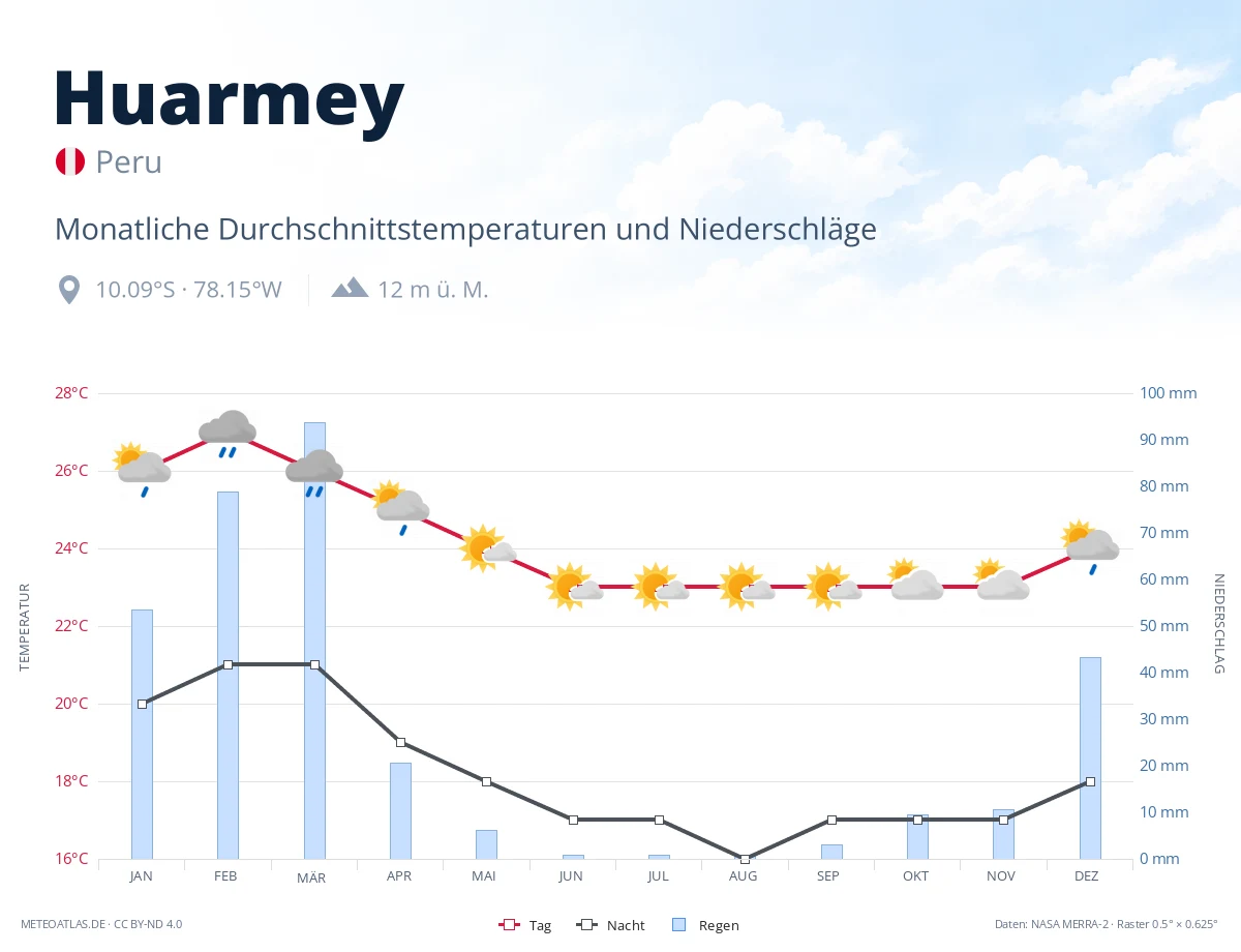 Huarmey - monatliche Durchschnittstemperaturen und Niederschläge