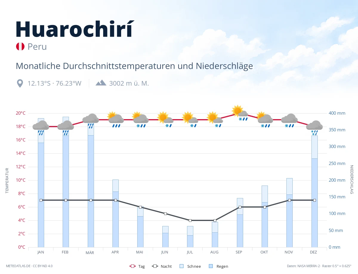 Huarochirí - monatliche Durchschnittstemperaturen und Niederschläge