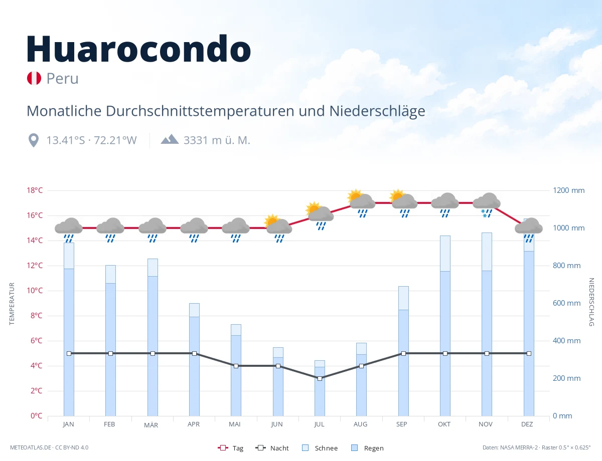 Huarocondo - monatliche Durchschnittstemperaturen und Niederschläge