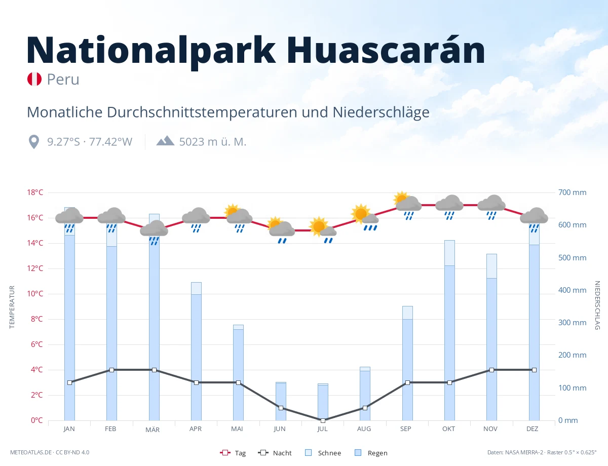 Nationalpark Huascarán - monatliche Durchschnittstemperaturen und Niederschläge