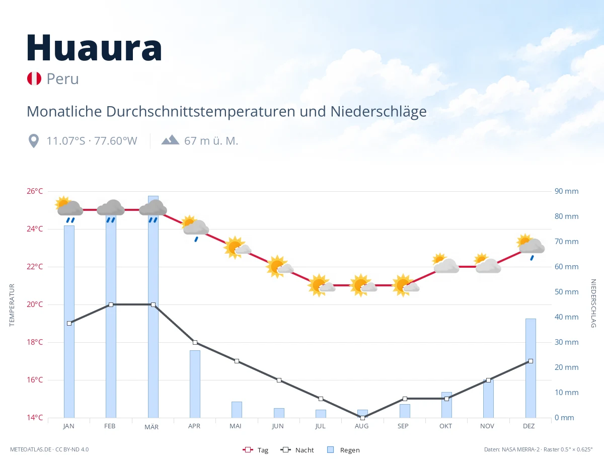 Huaura - monatliche Durchschnittstemperaturen und Niederschläge
