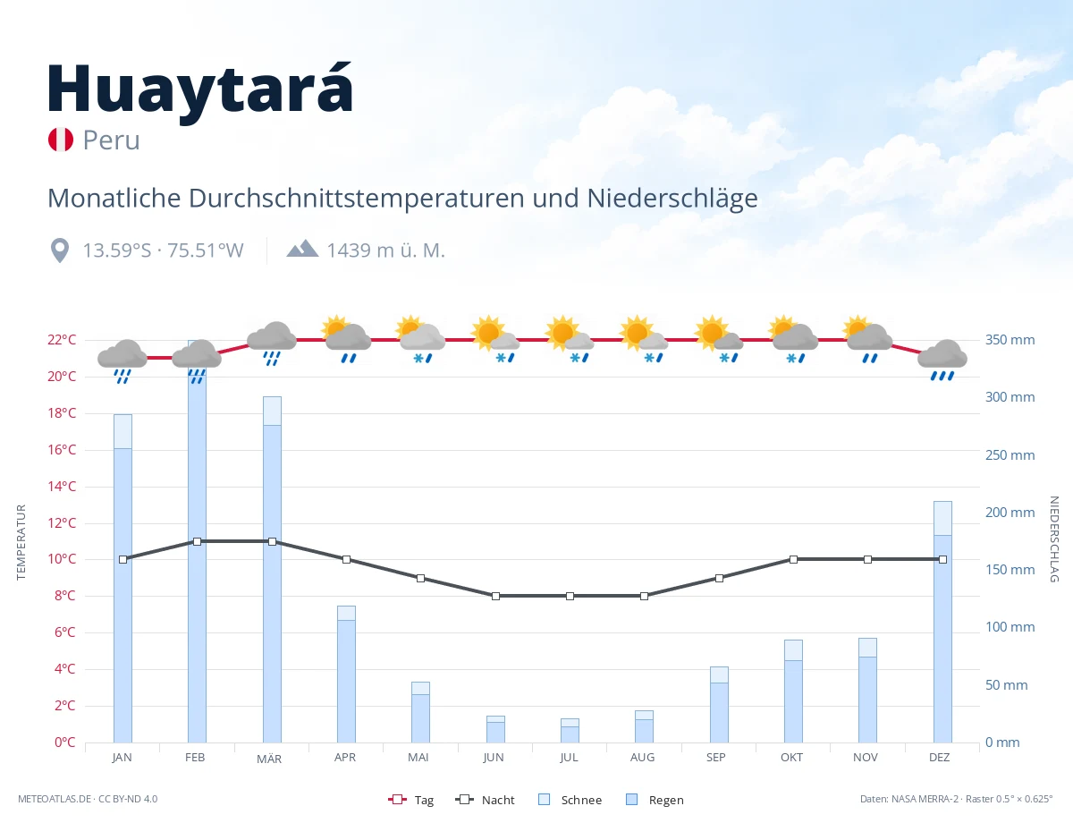 Huaytará - monatliche Durchschnittstemperaturen und Niederschläge