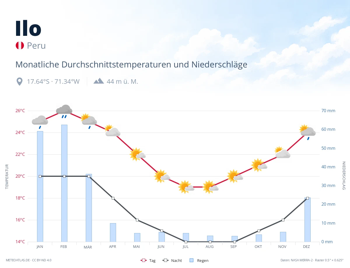 Ilo - monatliche Durchschnittstemperaturen und Niederschläge