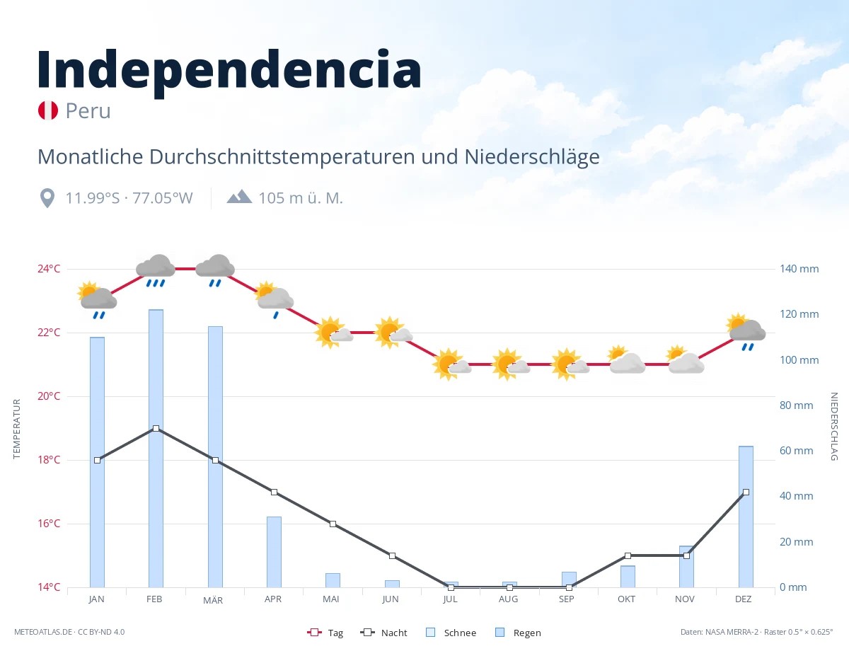 Independencia - monatliche Durchschnittstemperaturen und Niederschläge
