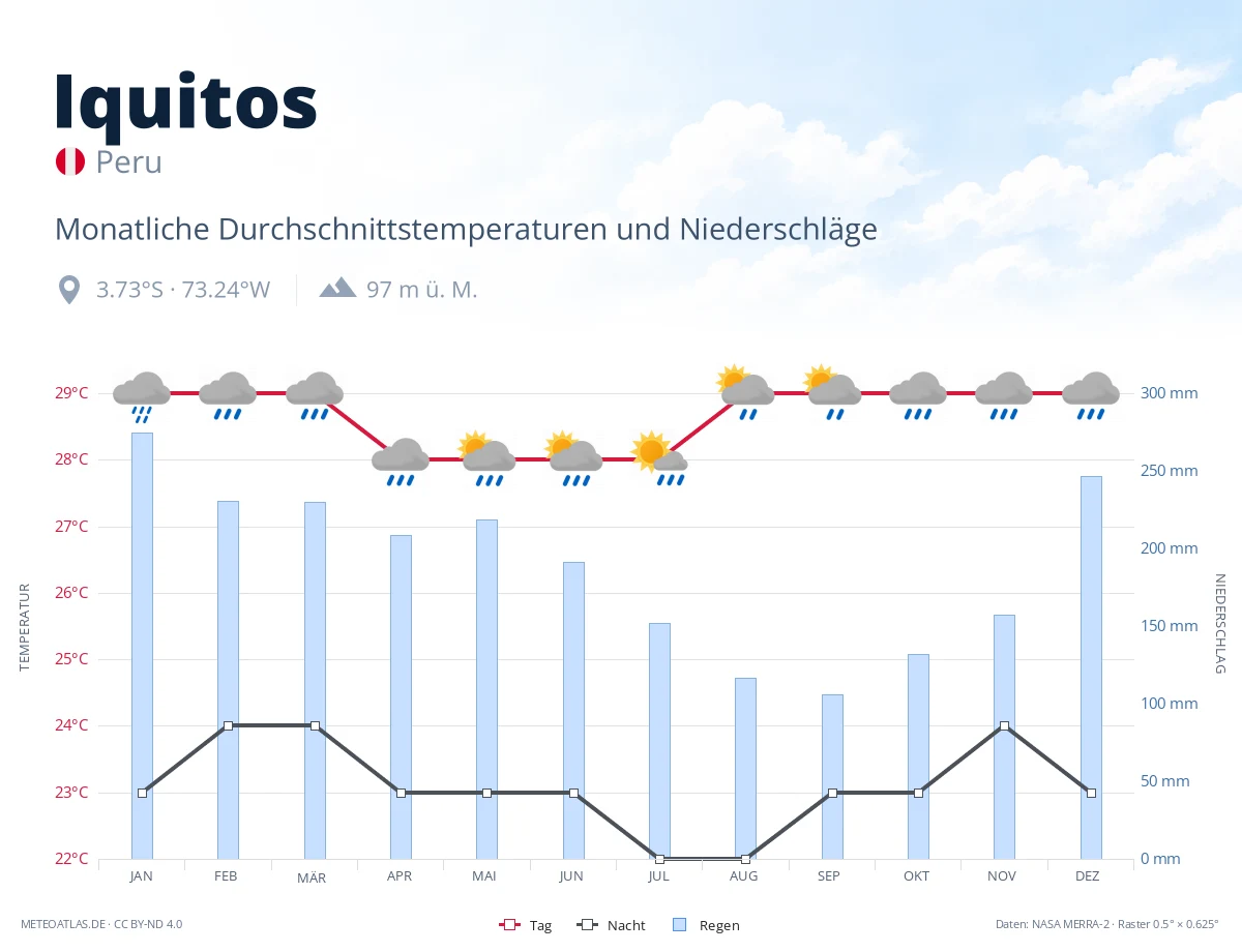 Iquitos - monatliche Durchschnittstemperaturen und Niederschläge