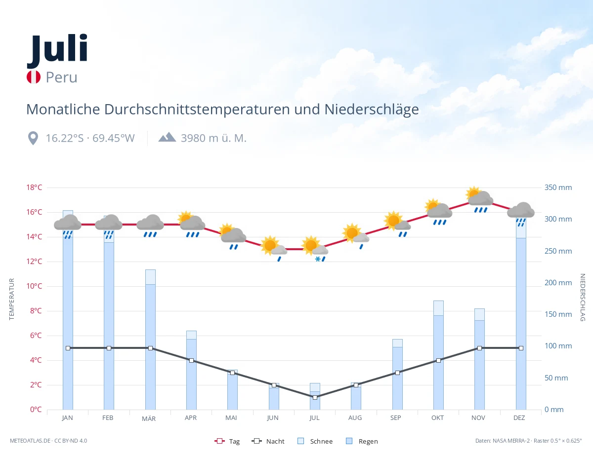 Juli - monatliche Durchschnittstemperaturen und Niederschläge