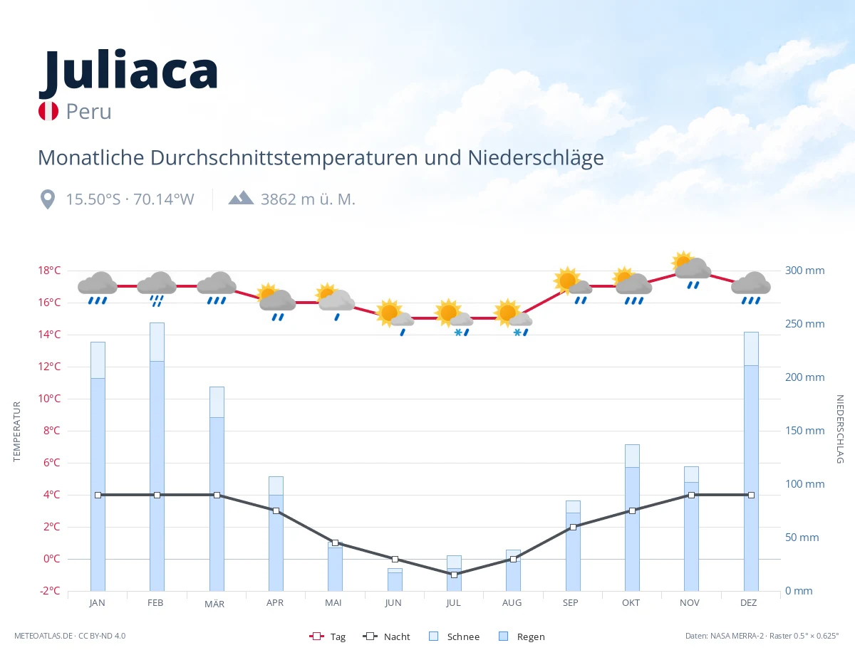 Juliaca - monatliche Durchschnittstemperaturen und Niederschläge