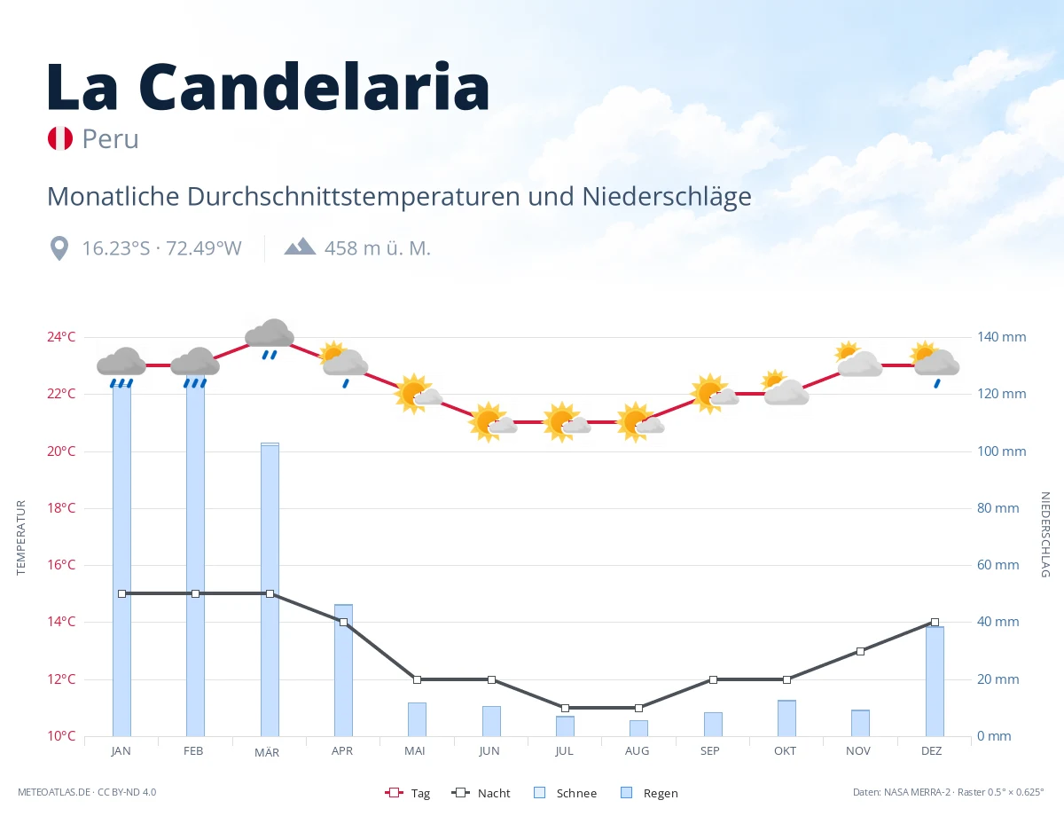 La Candelaria - monatliche Durchschnittstemperaturen und Niederschläge