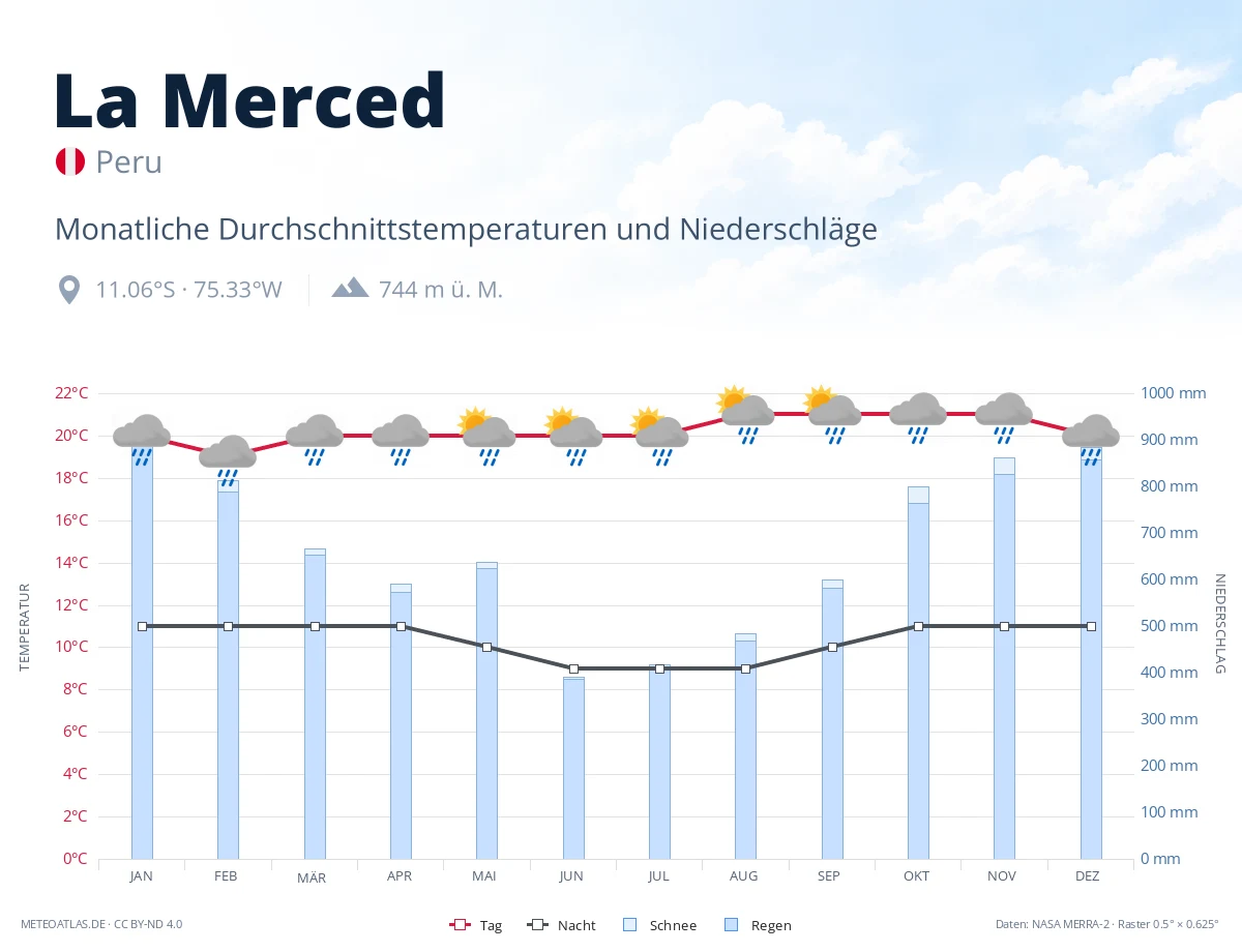 La Merced - monatliche Durchschnittstemperaturen und Niederschläge