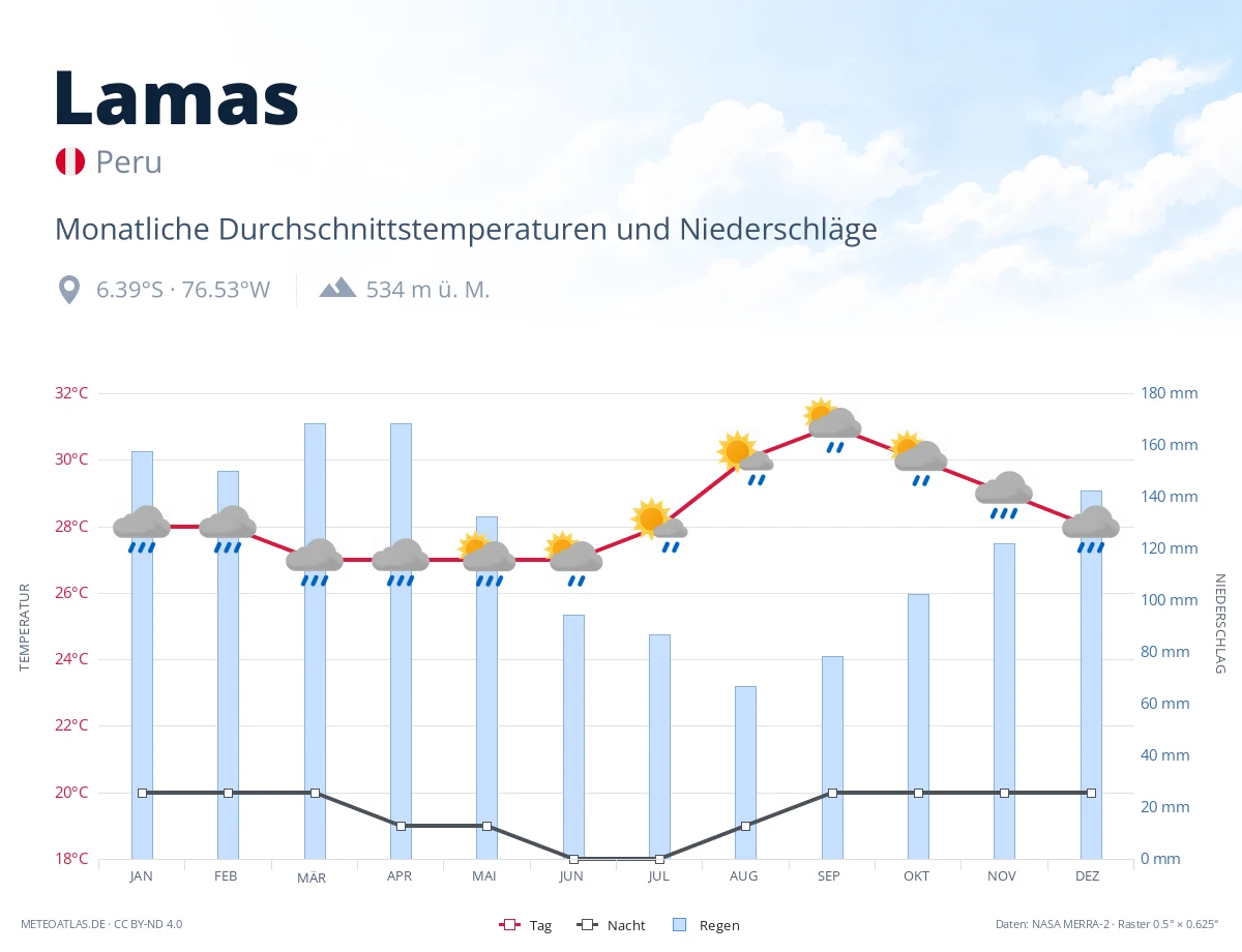 Lamas - monatliche Durchschnittstemperaturen und Niederschläge