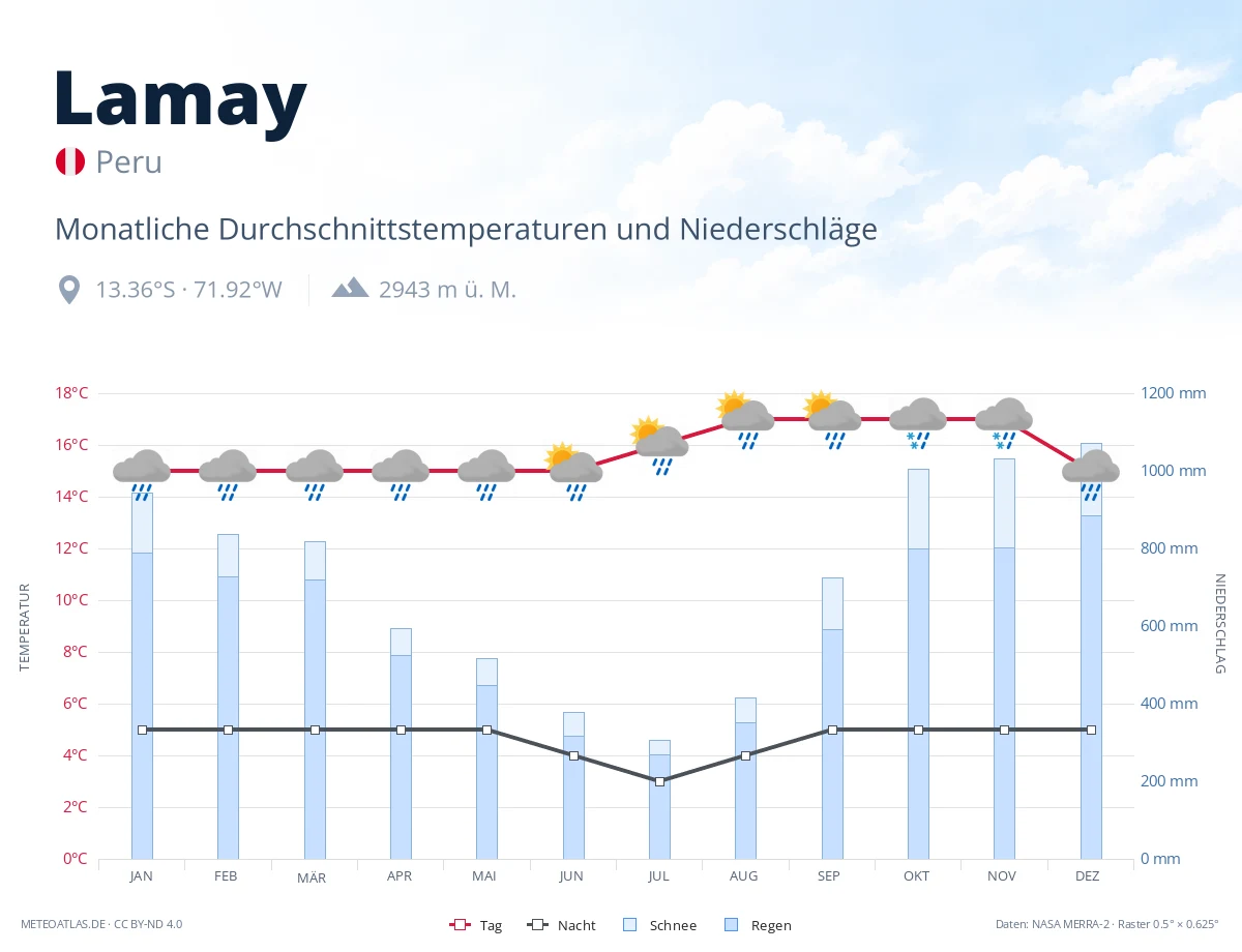 Lamay - monatliche Durchschnittstemperaturen und Niederschläge