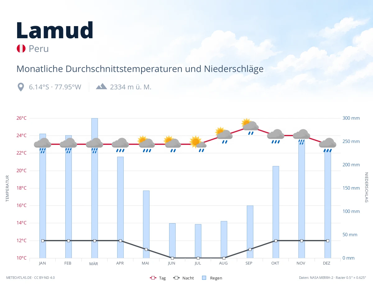 Lamud - monatliche Durchschnittstemperaturen und Niederschläge