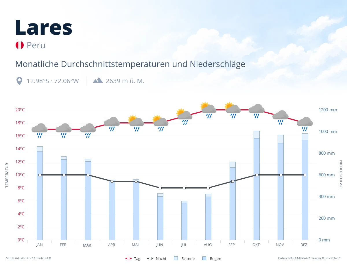 Lares - monatliche Durchschnittstemperaturen und Niederschläge