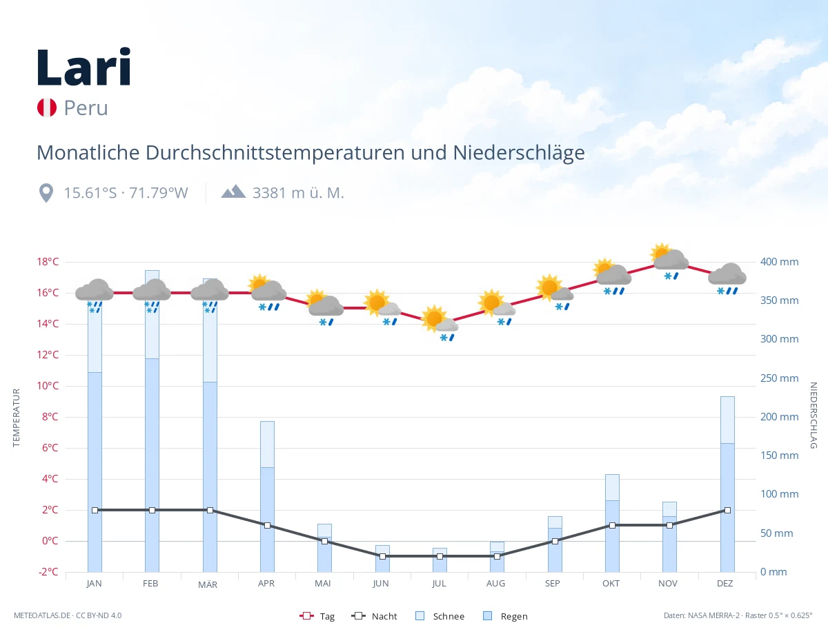 Lari - monatliche Durchschnittstemperaturen und Niederschläge