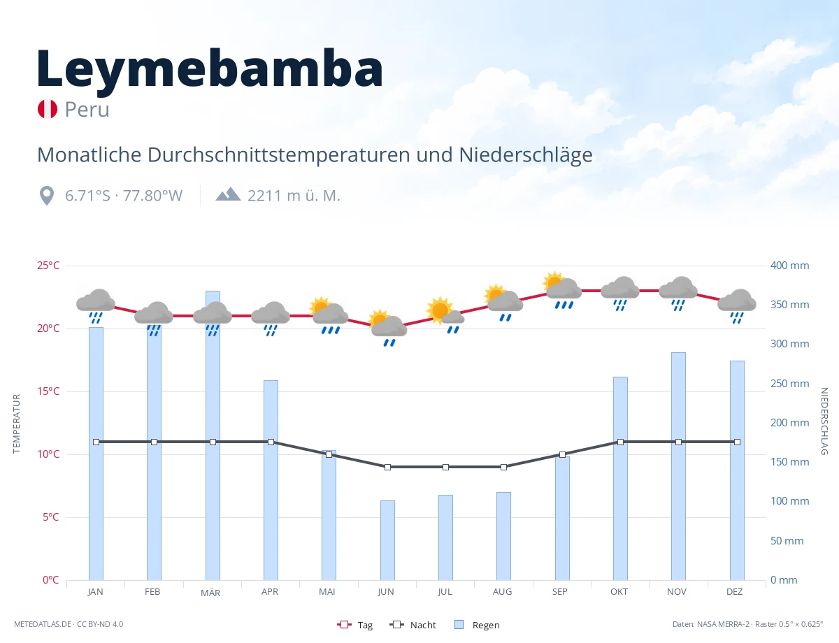 Leymebamba - monatliche Durchschnittstemperaturen und Niederschläge