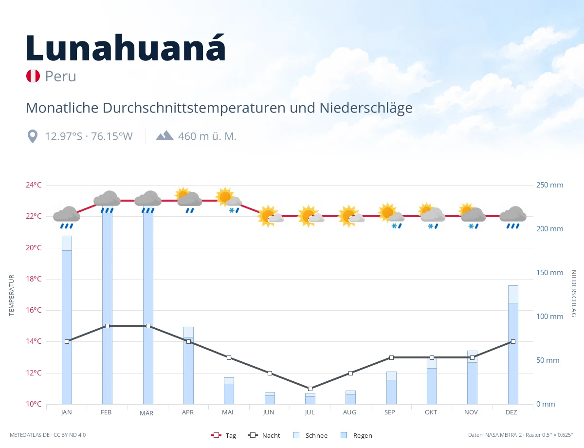 Lunahuaná - monatliche Durchschnittstemperaturen und Niederschläge