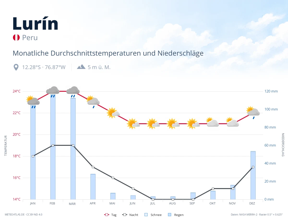 Lurín - monatliche Durchschnittstemperaturen und Niederschläge