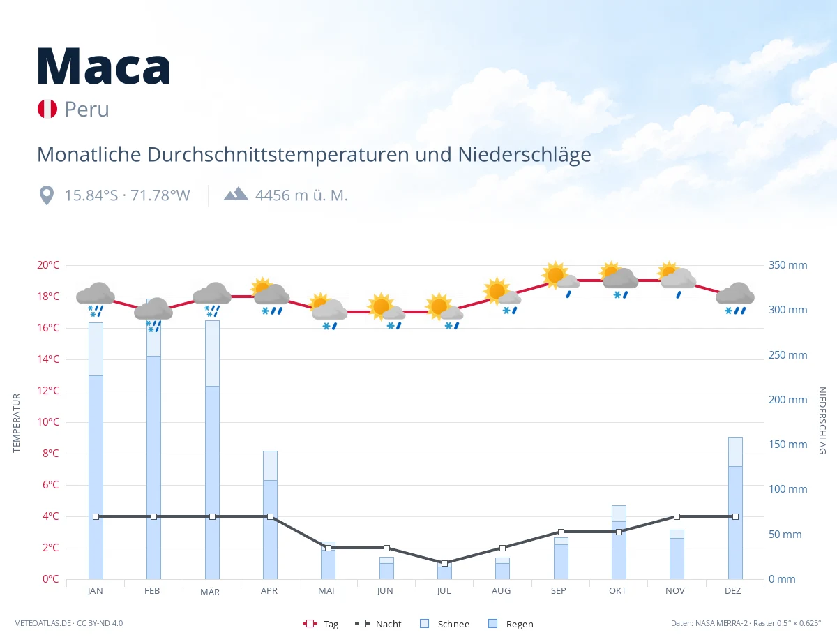 Maca - monatliche Durchschnittstemperaturen und Niederschläge