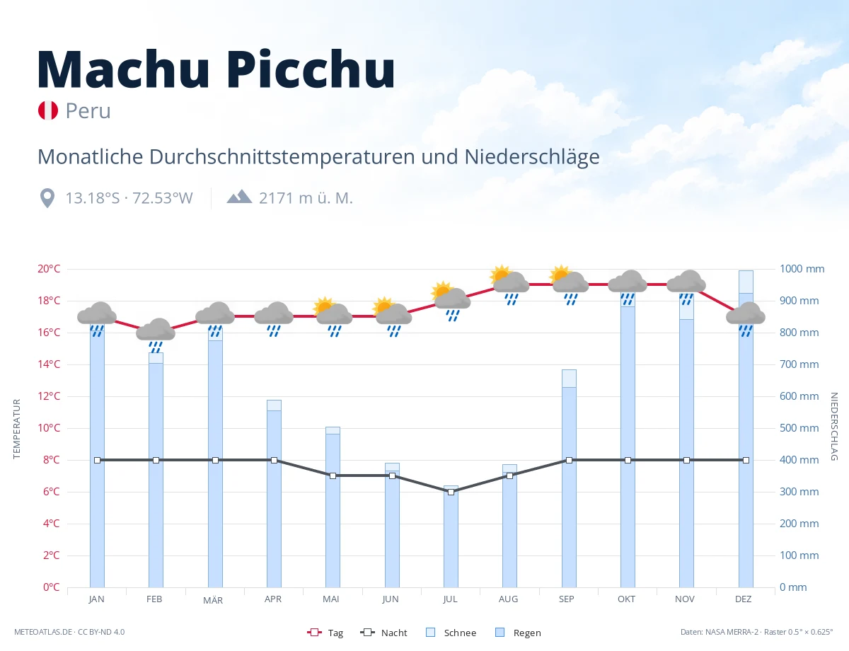 Machu Picchu - monatliche Durchschnittstemperaturen und Niederschläge