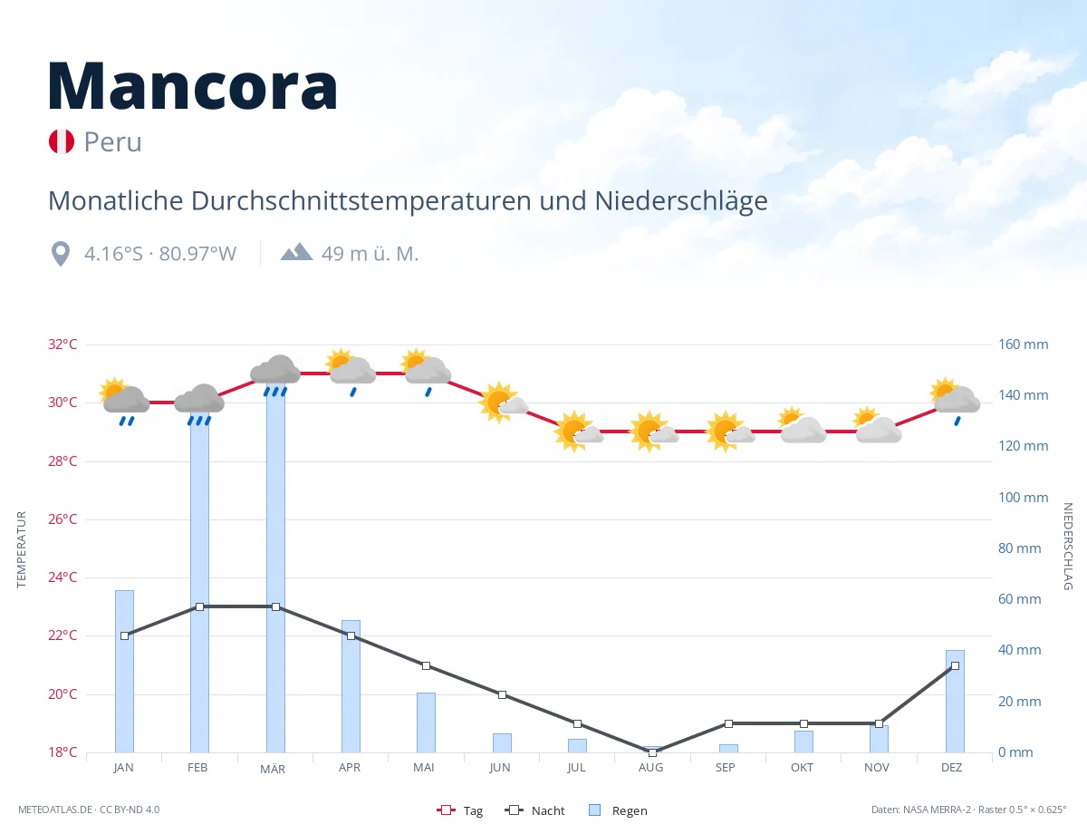 Mancora - monatliche Durchschnittstemperaturen und Niederschläge