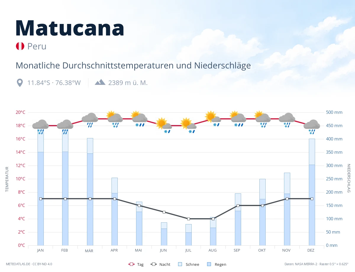 Matucana - monatliche Durchschnittstemperaturen und Niederschläge