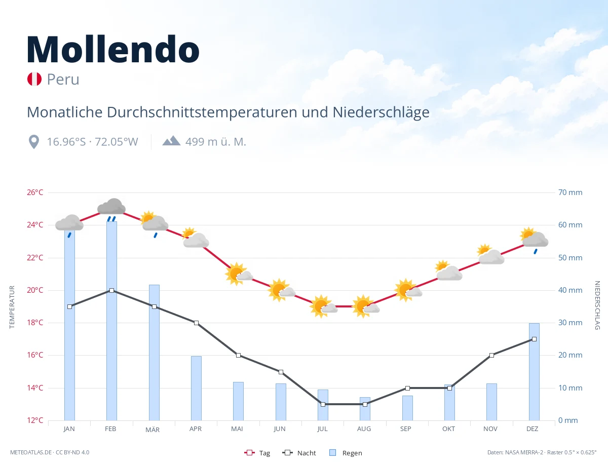 Mollendo - monatliche Durchschnittstemperaturen und Niederschläge