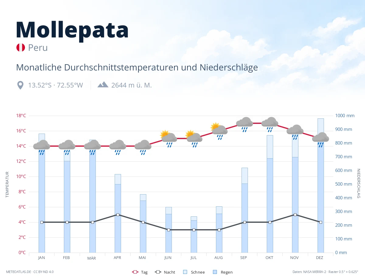 Mollepata - monatliche Durchschnittstemperaturen und Niederschläge