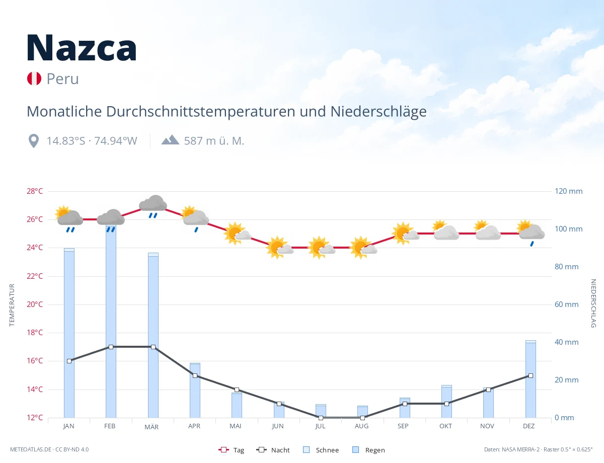 Nazca - monatliche Durchschnittstemperaturen und Niederschläge