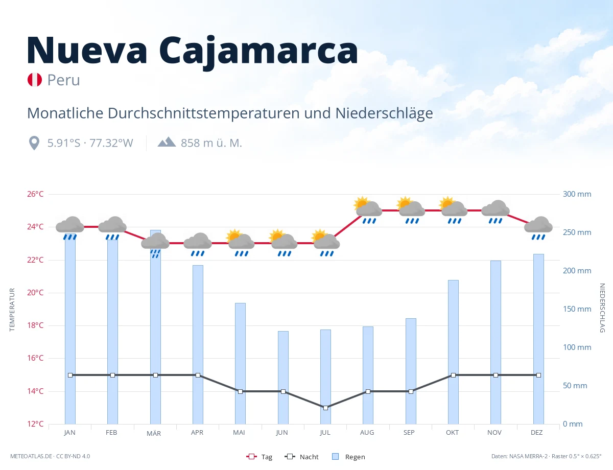 Nueva Cajamarca - monatliche Durchschnittstemperaturen und Niederschläge