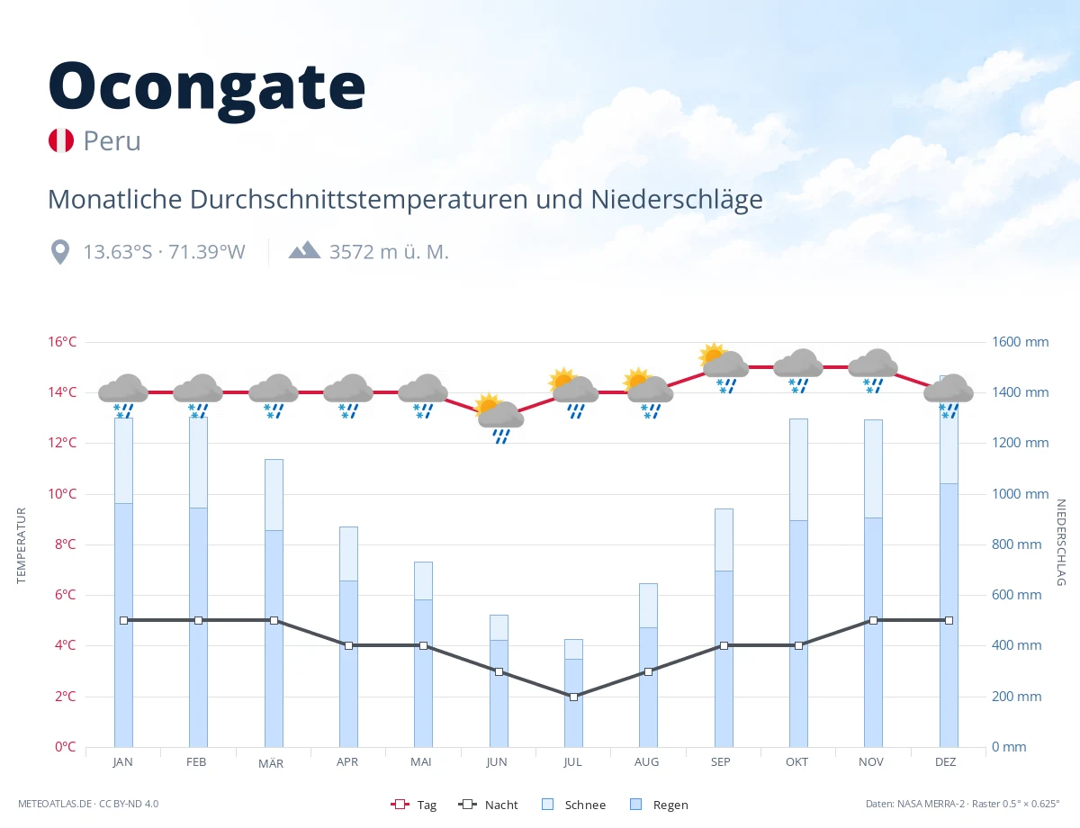 Ocongate - monatliche Durchschnittstemperaturen und Niederschläge