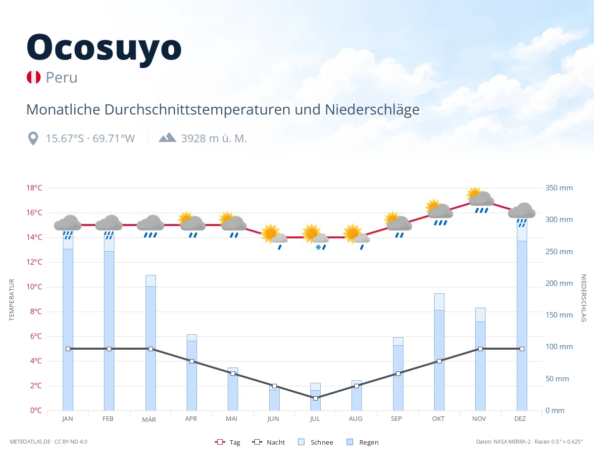 Ocosuyo - monatliche Durchschnittstemperaturen und Niederschläge
