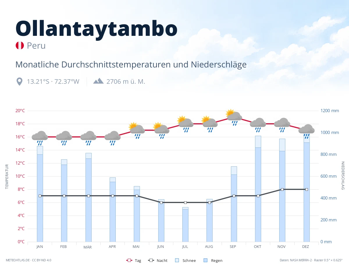 Ollantaytambo - monatliche Durchschnittstemperaturen und Niederschläge