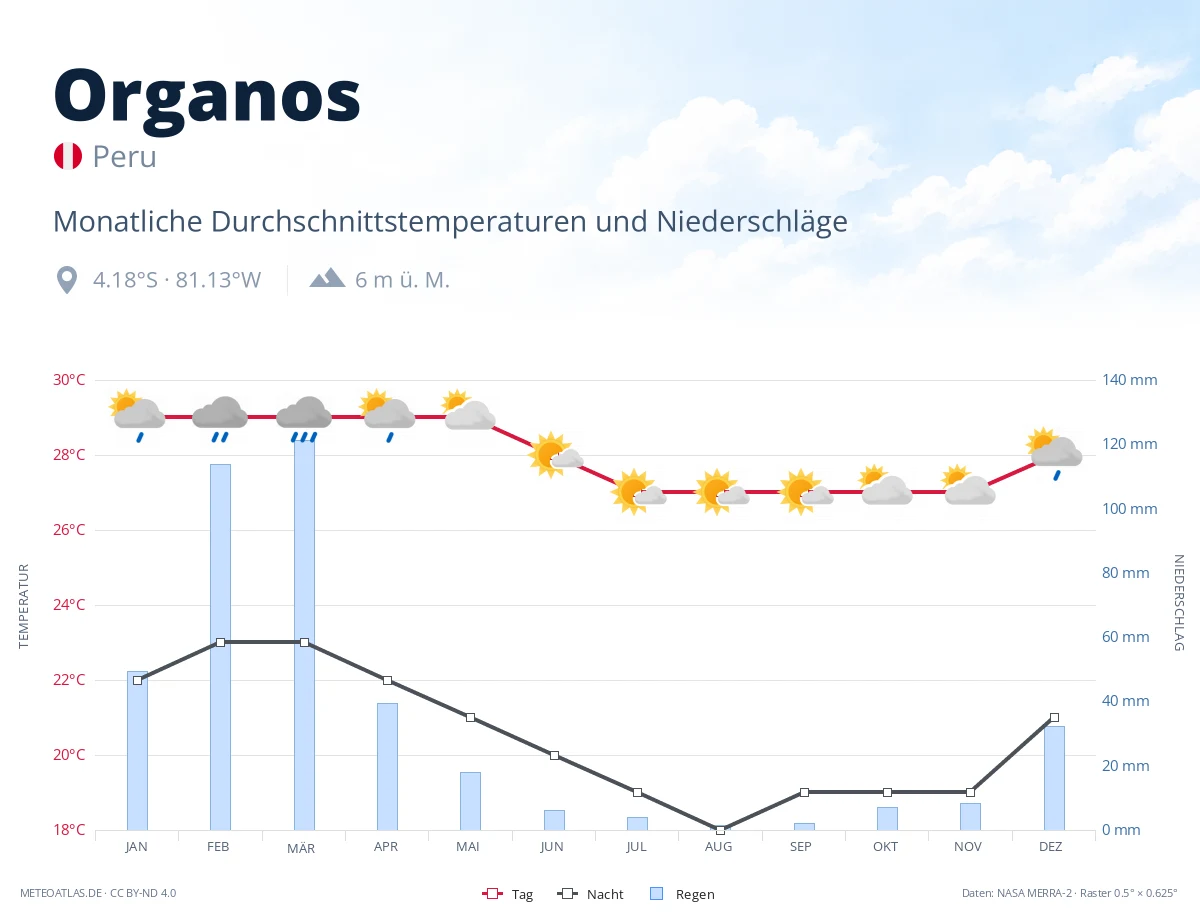 Organos - monatliche Durchschnittstemperaturen und Niederschläge