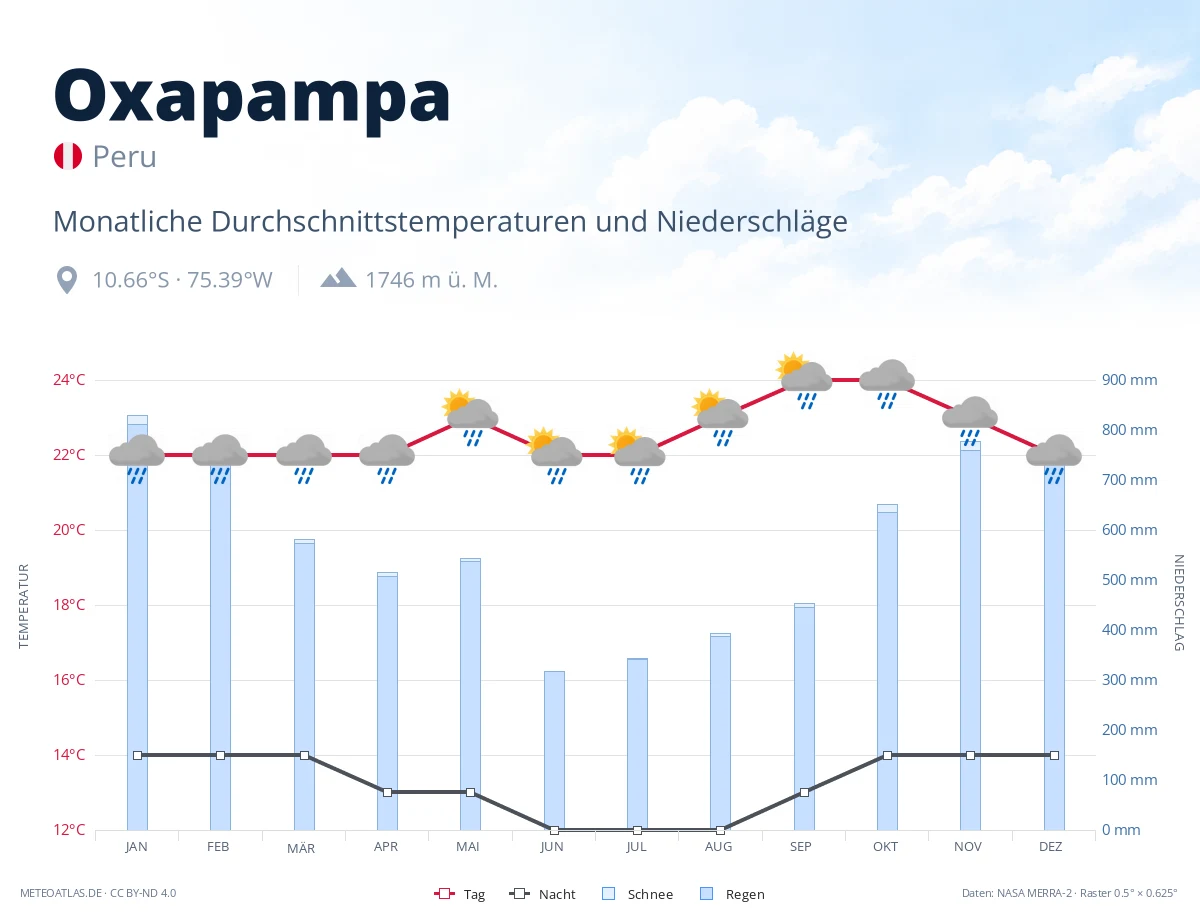 Oxapampa - monatliche Durchschnittstemperaturen und Niederschläge