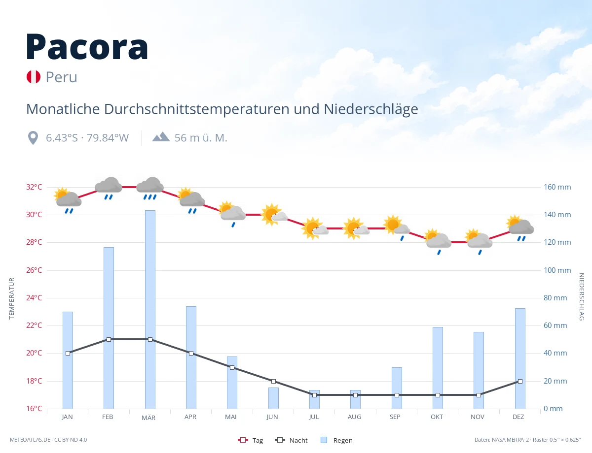 Pacora - monatliche Durchschnittstemperaturen und Niederschläge