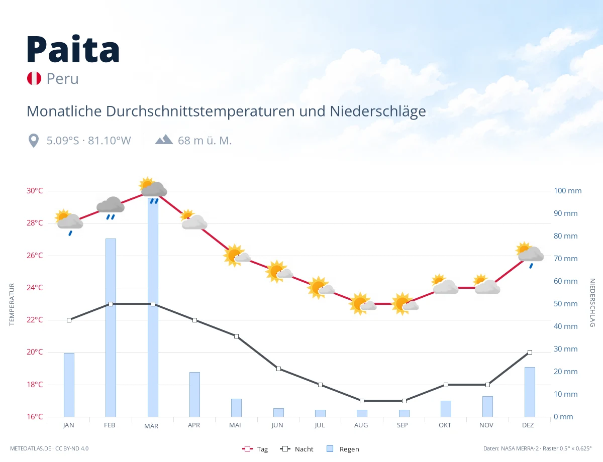 Paita - monatliche Durchschnittstemperaturen und Niederschläge