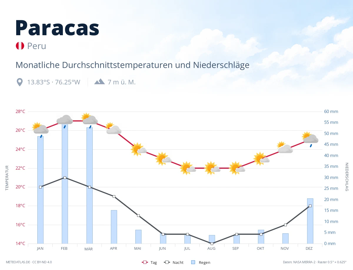 Paracas - monatliche Durchschnittstemperaturen und Niederschläge