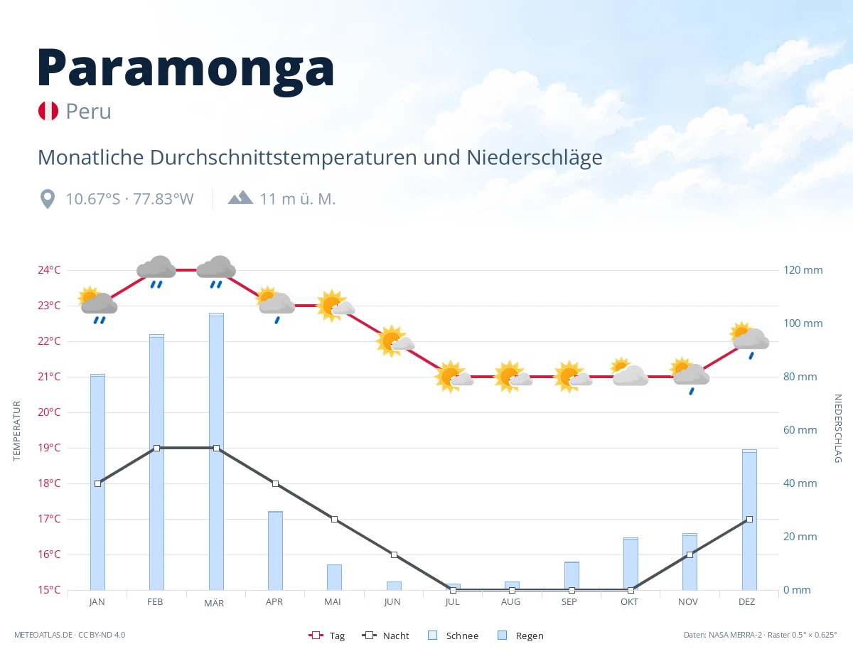 Paramonga - monatliche Durchschnittstemperaturen und Niederschläge