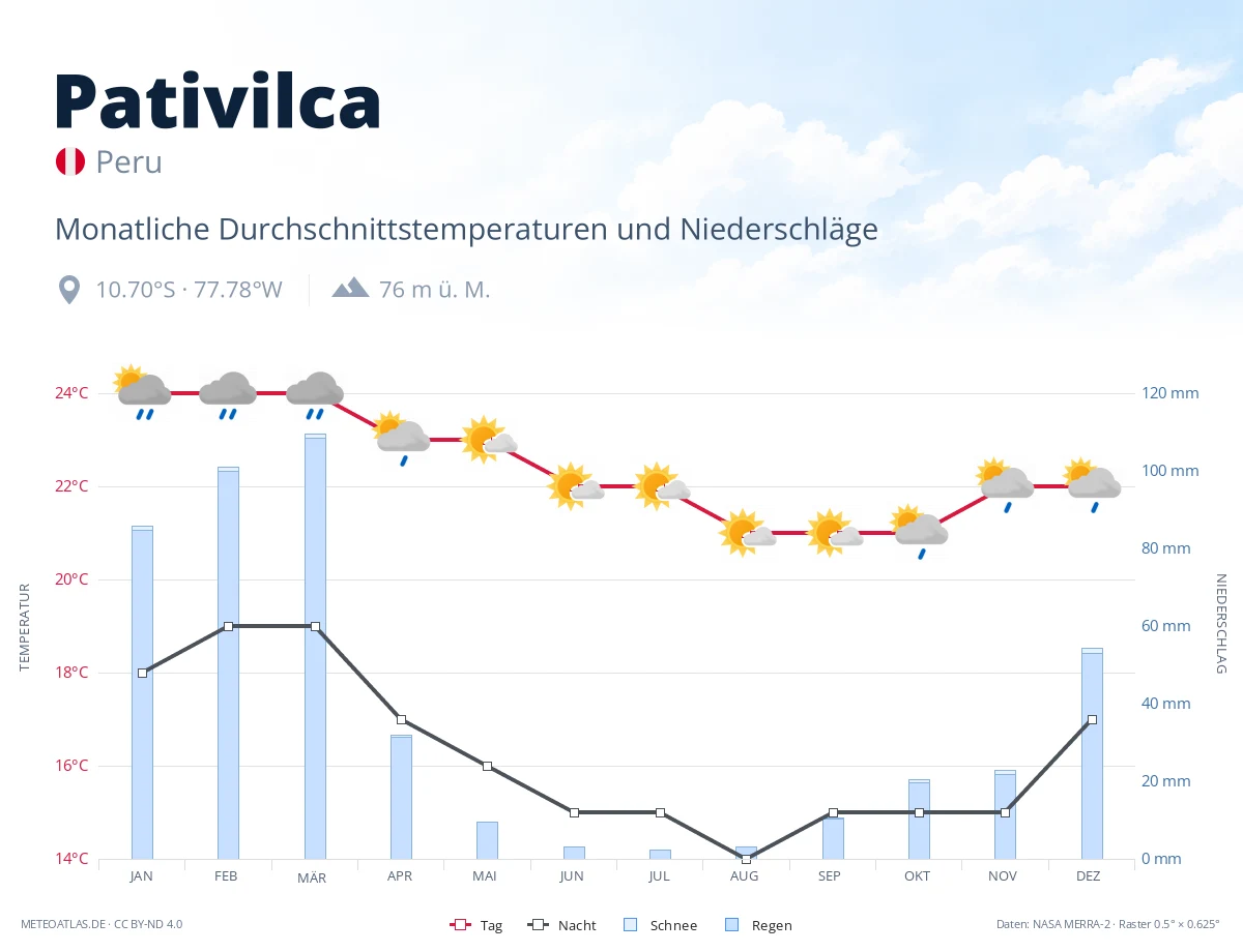 Pativilca - monatliche Durchschnittstemperaturen und Niederschläge