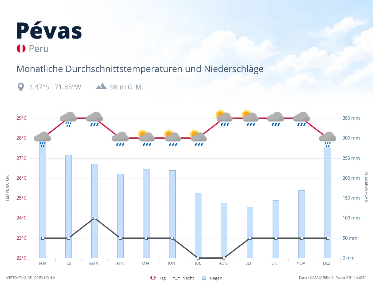 Pévas - monatliche Durchschnittstemperaturen und Niederschläge
