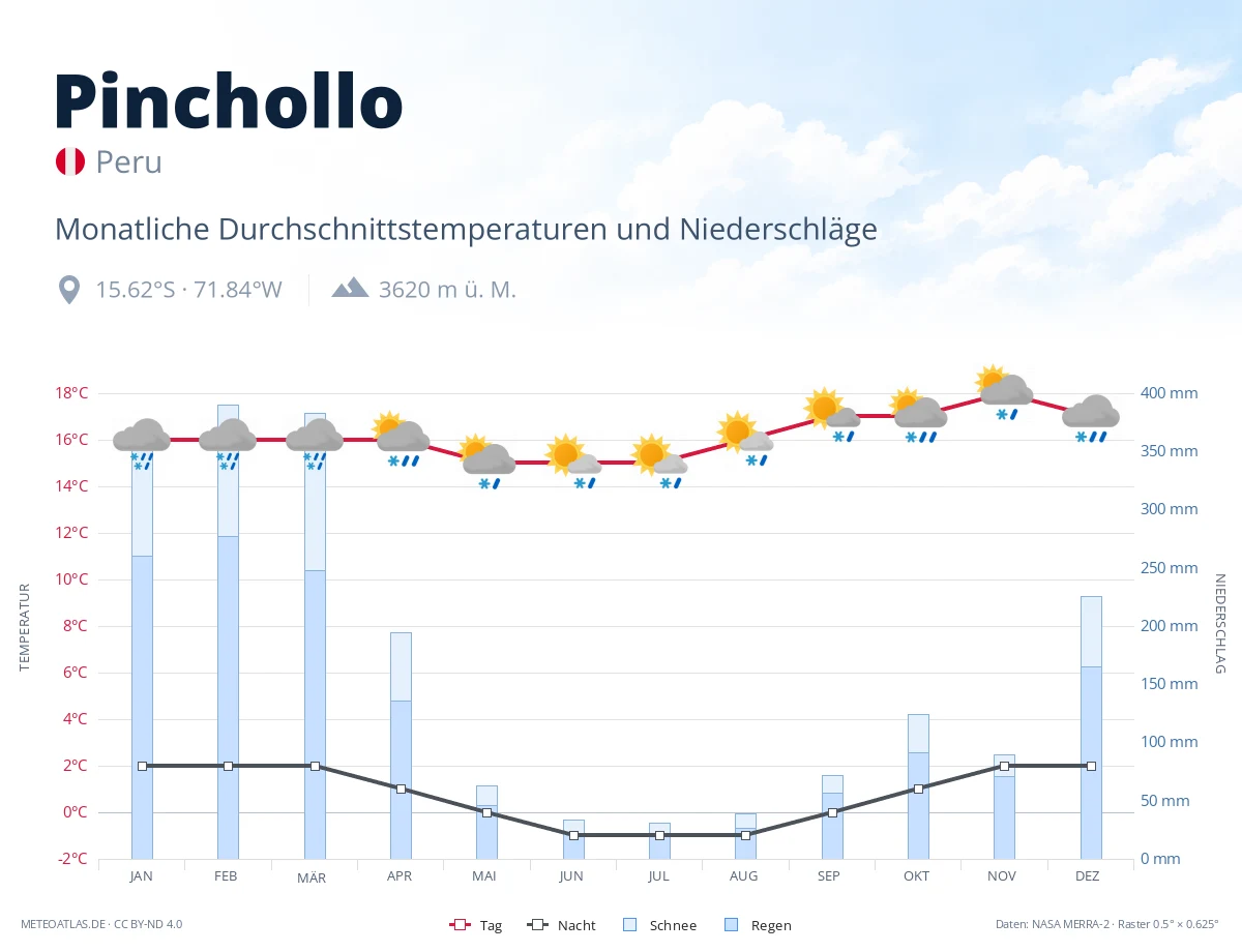 Pinchollo - monatliche Durchschnittstemperaturen und Niederschläge
