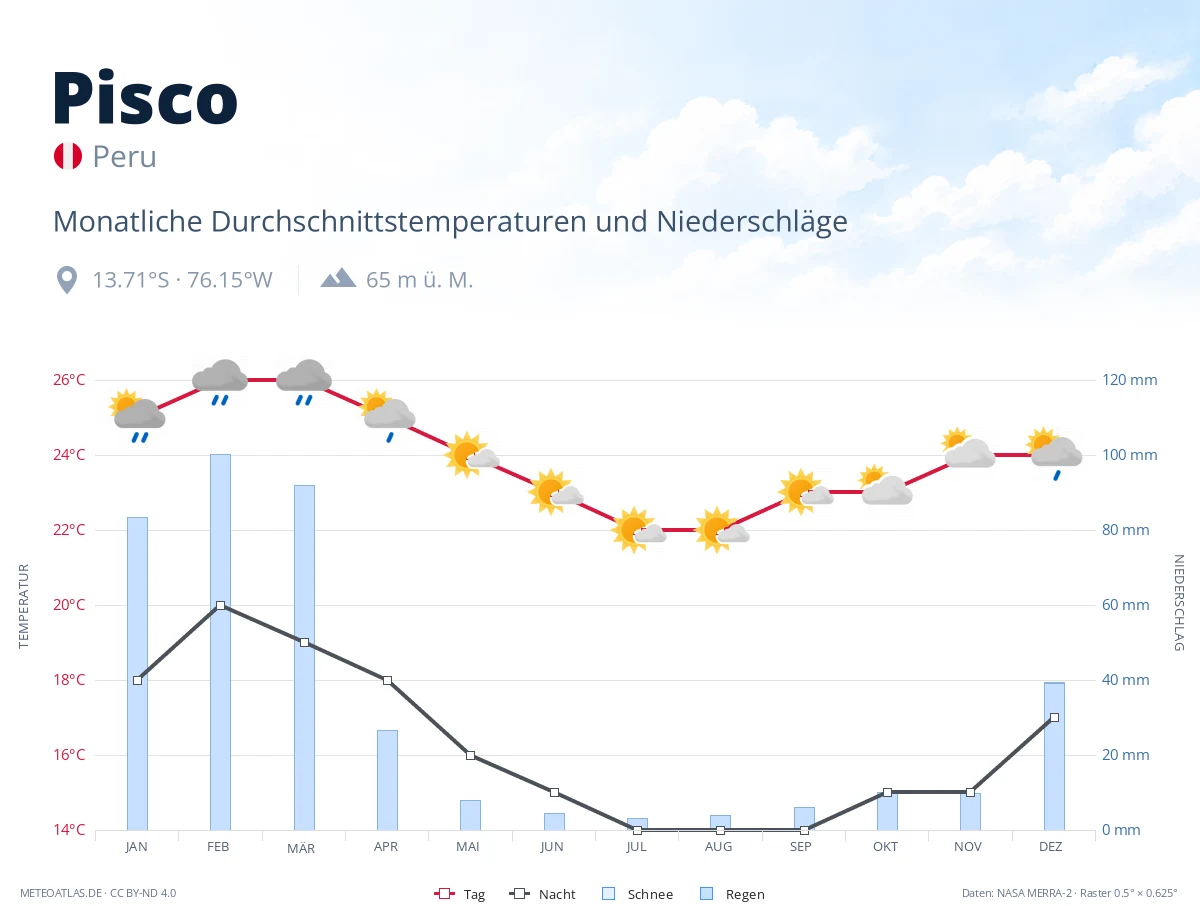 Pisco - monatliche Durchschnittstemperaturen und Niederschläge