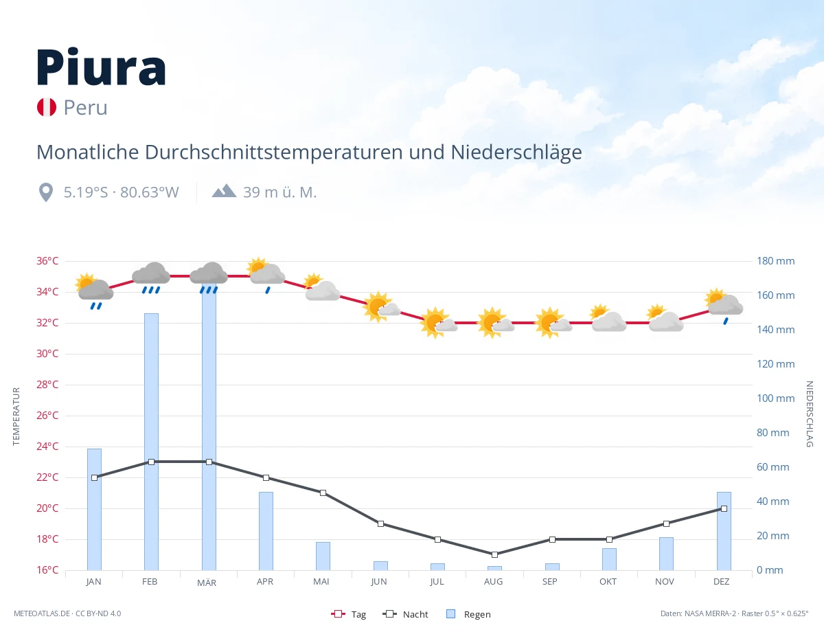 Piura - monatliche Durchschnittstemperaturen und Niederschläge