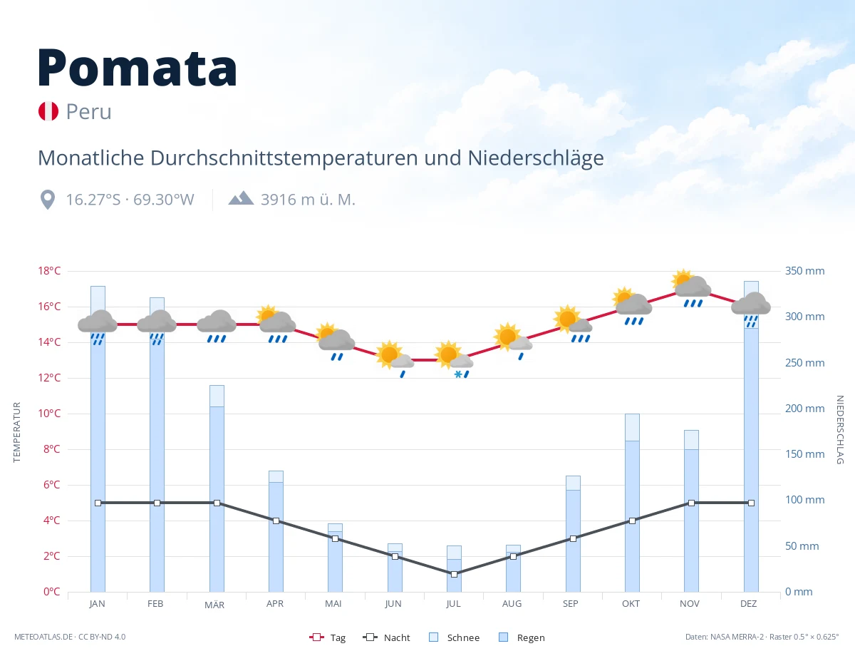Pomata - monatliche Durchschnittstemperaturen und Niederschläge