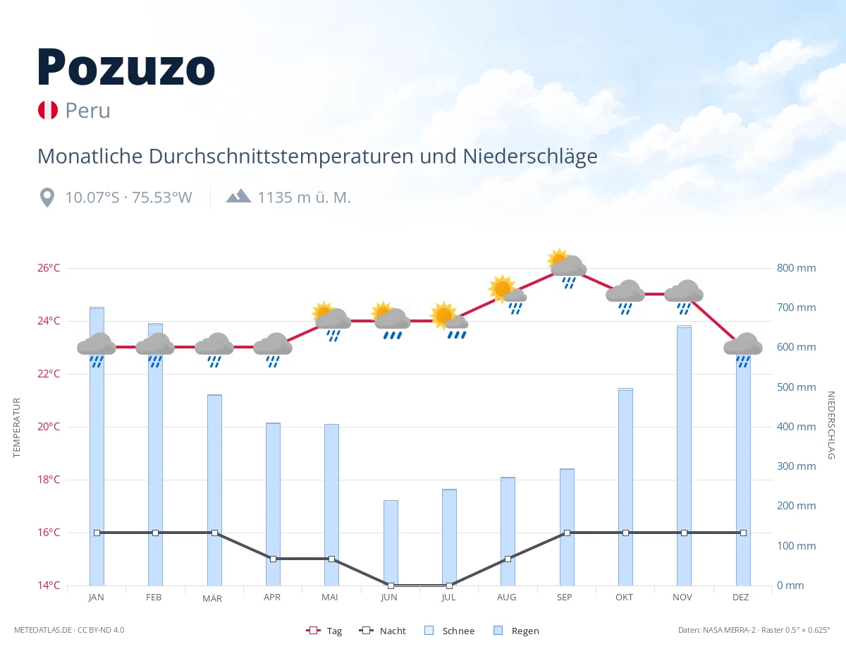 Pozuzo - monatliche Durchschnittstemperaturen und Niederschläge