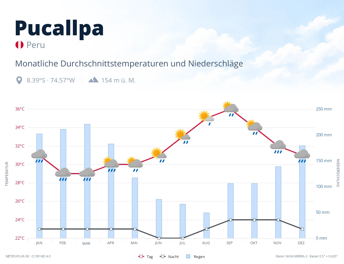 Pucallpa - monatliche Durchschnittstemperaturen und Niederschläge