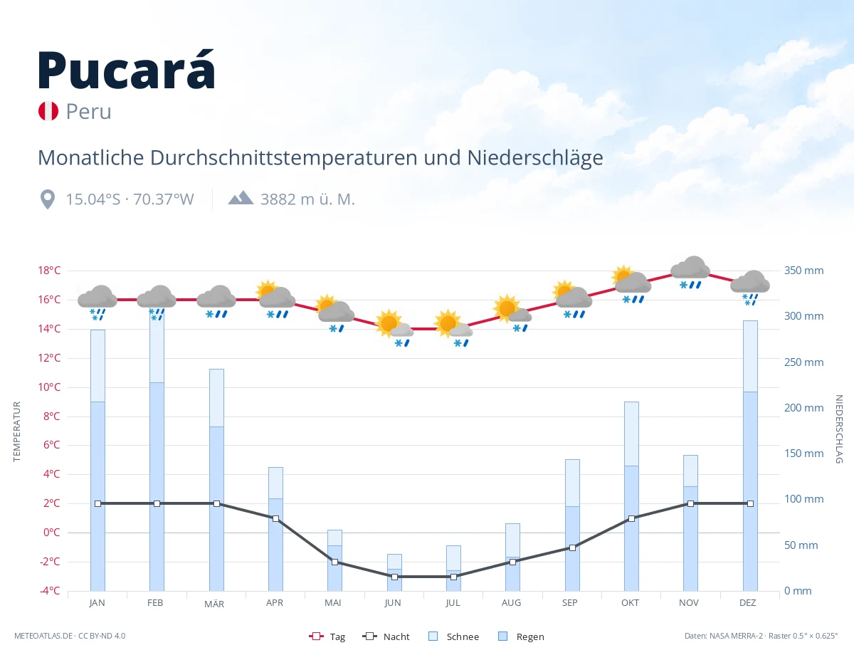 Pucará - monatliche Durchschnittstemperaturen und Niederschläge