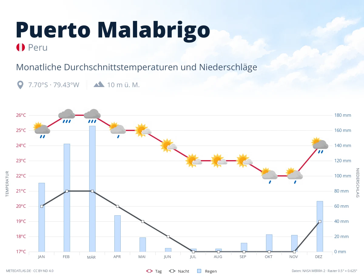 Puerto Malabrigo - monatliche Durchschnittstemperaturen und Niederschläge
