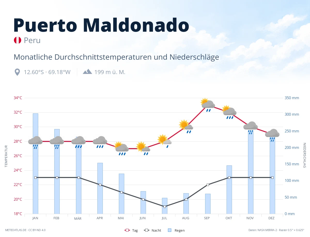 Puerto Maldonado - monatliche Durchschnittstemperaturen und Niederschläge